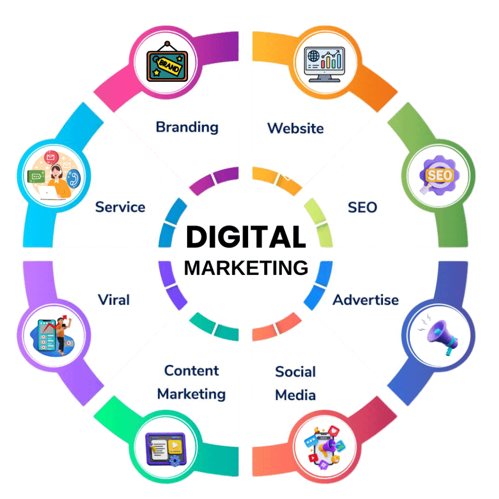 Digital marketing