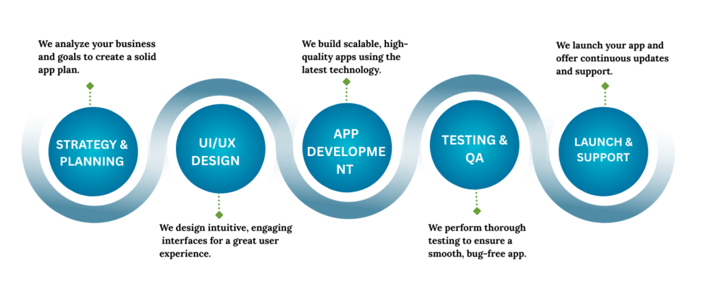 mobile app development